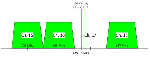 Figure 20 - Example CW Carrier on CTA Ch. 17 s Visual Carrier Frequency Figure 20 provides an example showing CW carrier on CTA Ch.