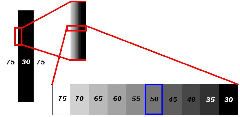 The following diagram illustrates this concept: This behavior can allow more precise control by targeting a value that is between black and white.