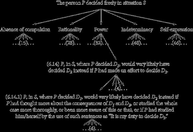 Figure 12.1 Tree-like diagram of precizations, modeled from Ofstad s precizations of the sentence scheme The person P decided freely in situation S (Ofstad, 1961).