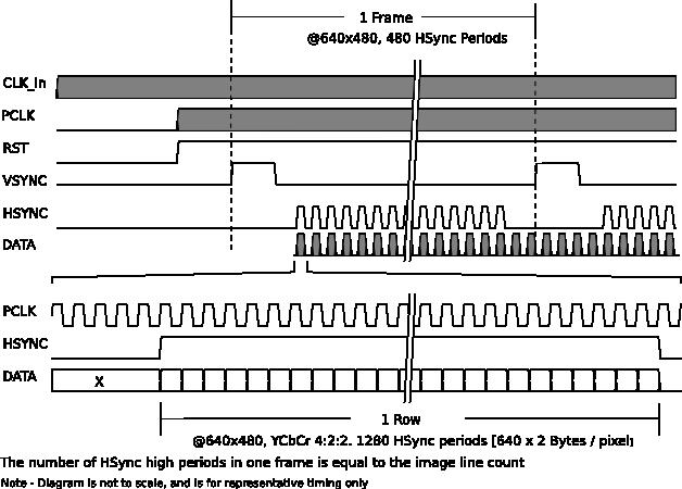 2.2 Standard Frame Waveform Illustration 2: Powerup Timing Diagram A single byte of data is clocked on every pclk pulse.