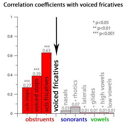 Correlations gradually decrease with distance along scale within the obstruents. No correlations within sonorants even though they are adjacent.