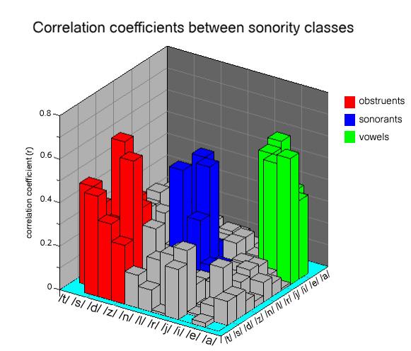 11. Results: Correlations between all classes Highest correlations only within groups of obstruents, sonorants or vowels Inventories composed of three classes which independently determine the number