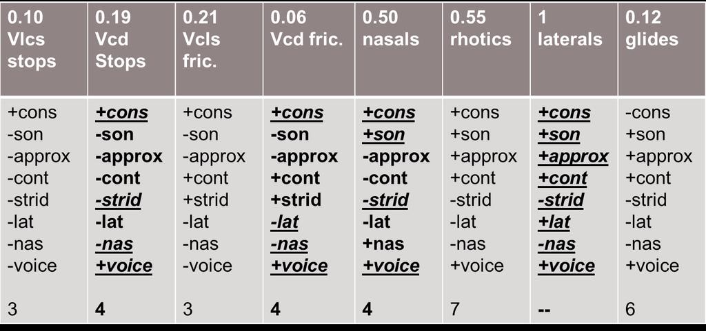 16. Feature similarities with laterals Feature similarity predicts similar correlations for nasals, voiced fricatives and voiced stops with laterals.