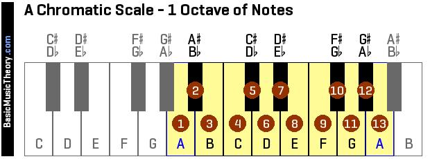 The musical alphabet repeats itself, for example from low A to high A. The notes in between are arranged by intervals.