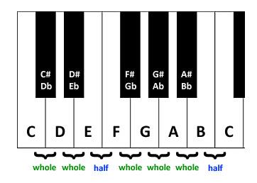 Scales Most music is written using what we call scales. Scales are created by choosing notes that sound good together.