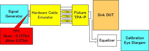 Requirement for Signal Generation Cable Emulation and