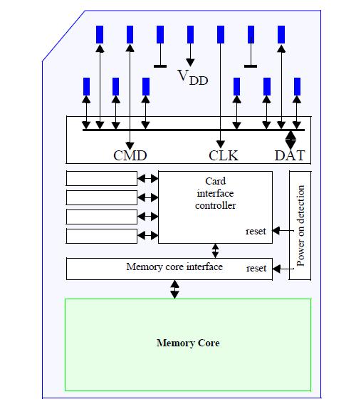 emmc Card Concept Multimedia card transfers data via configurable data bus signals Communication Signals CLK: Each cycle of this signal directs a one bit transfer on the command and either a one bit