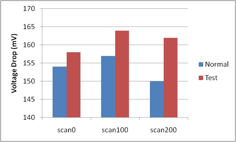 (a) Impact of Scan TSV count on wirelength (b) Impact of scan TSV count on power (c) 3D IR-drop ( post-bond-testing ) (d) 2D IR-drop ( pre-bond testing ) Fig. 9.