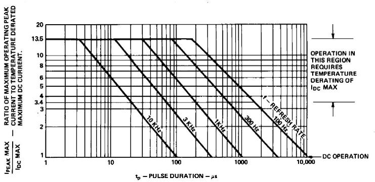 Figure 1. Maximum Allowed Peak Current vs. Pulse Duration. Figure. Maximum Allowable DC Current per Segment vs. Ambient Temperature. Figure. Relative Efficiency (Luminous Intensity per Unit Current) vs.
