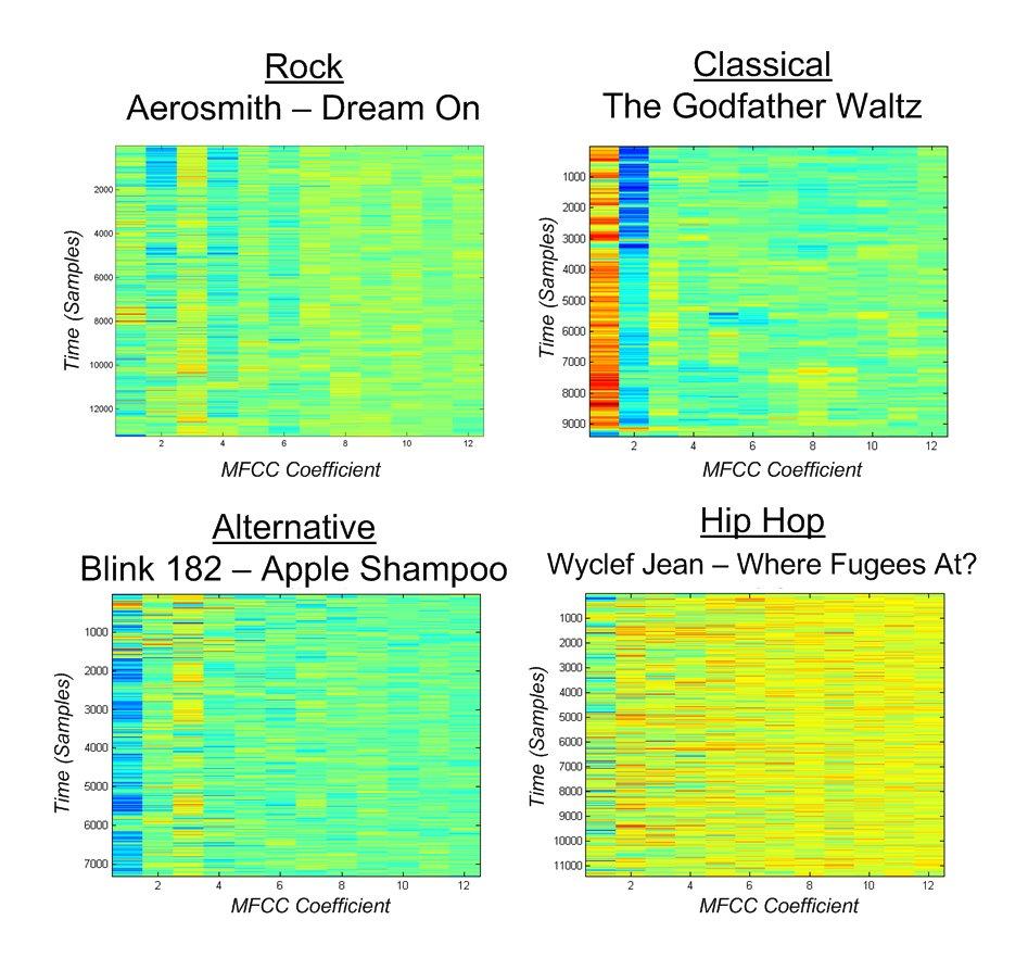 Figure 1: Graphical representations of MFCCs for each genre Song Level Modeling Once the MFCC feature vectors for each frame of a song have been computed, an N-dimensional gaussian is fit to this