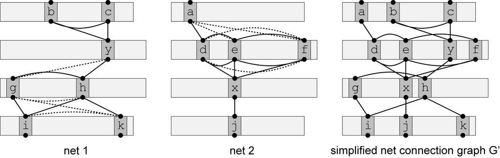 Iterative Deletion Step 1: obtain simplified net connection graph Form cliques among pins in the same channel Remove edges