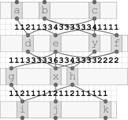 Iterative Deletion (cont) Step 2: compute channel density (= congestion) Number of edges passing, beginning, or ending at each