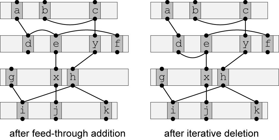 Iterative Addition vs Deletion Density of channel (= congestion) improved Reduced from 3 to