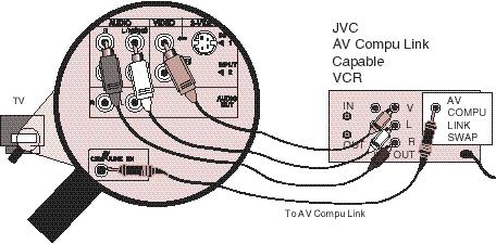 C O N N E C T I O N S 9 CONNECTING TO JVC AV COMPU LINK CAPABLE COMPONENTS AV Compu Link makes playing video tapes totally automatic.
