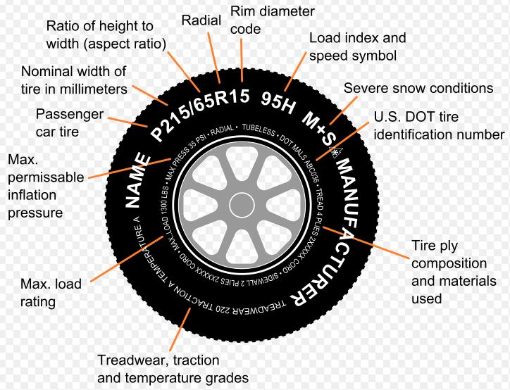 There is more useful and reliable information on the side of a tire than in most
