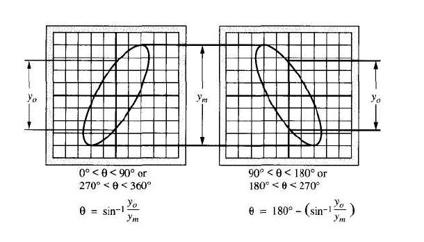 Y 1 Y 2 X 1 X 2 Figure 8: Determination of angle of phase shift The phase angle: where: Y sin Y θ y 1