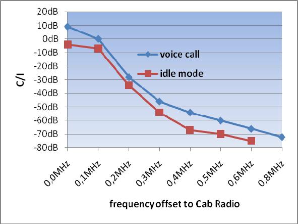 10 TR 101 537 V1.1.1 (2011-02) Figure 3: Comparison of protection distances for R-GSM terminal in idle mode and voice call Figure 4 shows the absolute RF Power at the input of the Cab Radio at which