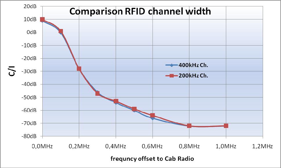 11 TR 101 537 V1.1.1 (2011-02) Figure 5 shows a comparison of the protection ratio of R-GSM as a function of the RFID channel width.