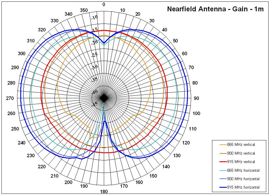 17 TR 101 537 V1.1.1 (2011-02) Figure 11: Antenna gain diagram for a near-field antenna for a POS application in the band 865 MHz to 915 MHz 11 Observations and conclusions The second co-existence