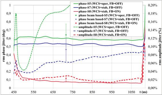 Proceedings of FEL05, Daejeon, Korea Nominal RF pulses of 650 us flattop length at ~6.