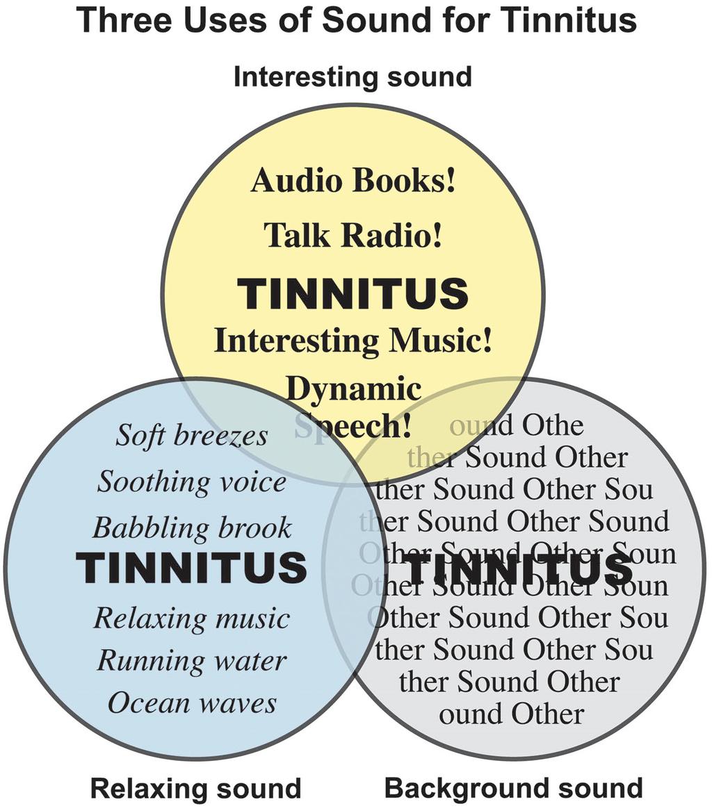Three Uses of Sound for