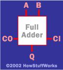 Exercise: Implement the above logic using fewer gates Now we have a piece of functionality called a "full adder.