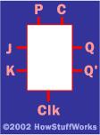 The J-K Flip-Flop A very common form of flip-flop is the J-K flip-flop.