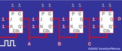 creating a digital clock). Here is an example of a 4-bit counter using J-K flip-flops: The outputs for this circuit are A, B, C and D, and they represent a 4-bit binary number.