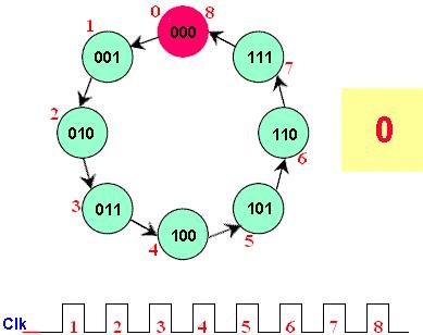 Once the sequential circuit is defined by the state diagram, the next step is to obtain the next-state table, which is derived from the state diagram in Figure 18 and is shown in Table 1.