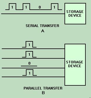 Serial-to-parallel conversion or parallel-to-serial conversion describes the manner in which data is stored in a storage device and the manner in which that data is removed from the storage device.