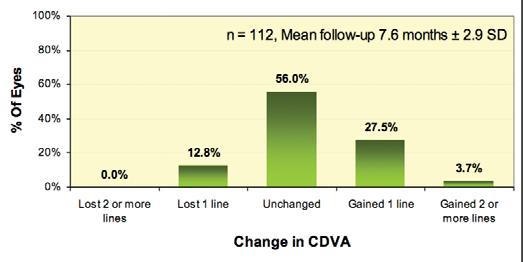 2% of eyes gained one or more lines of CDVA. The mean CDVA changed from -0.03 ± 0.08 logmar ( 6/6 Snellen) preoperatively to -0.05 ± 0.09 logmar ( 6/5 Snellen) postoperatively (P =.06).
