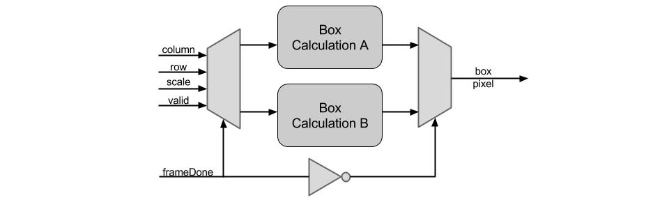 Figure 1-9: Ping Pong Architecture, demonstrating the architecture in which data is continuously flowing into one box calculation to be used, while the other calculation is fed to the display.