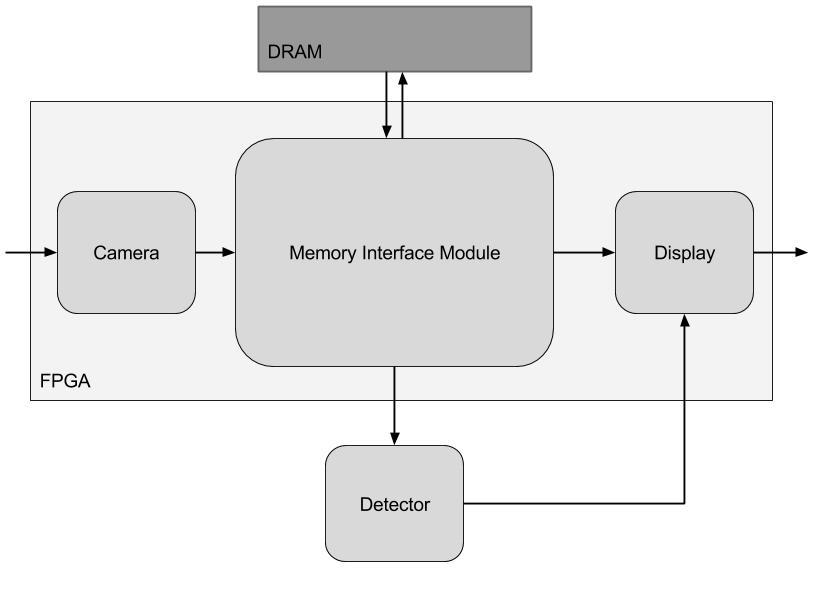 Figure 2-1: Memory Interface module Block Diagram showing the connection between the three modules corresponding to each external interface and the off-fpga DRAM. 2.1 Arbitration The camera, detector, and display blocks must each access the frame data stored in the system.