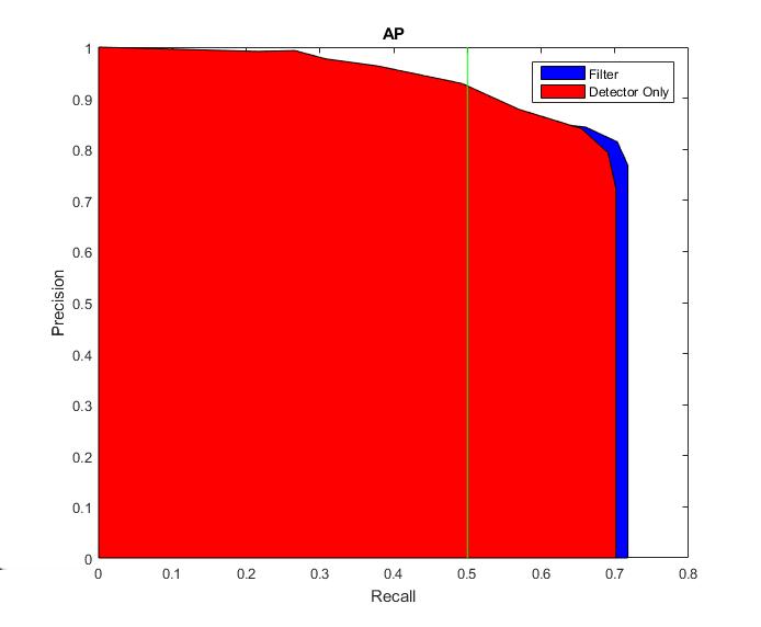 Figure 3-4 shows the Average Precision (AP) curves of using the filtering algorithm verses using the detector only (Blue and Red curves respectively).