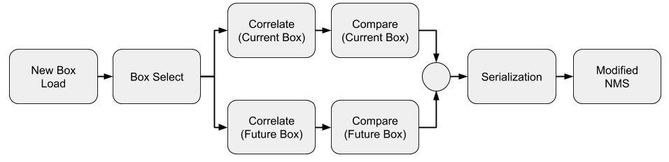 3.2 RTL Implementation The filter architecture uses a pipelined approach where four boxes are processed in each cycle. The new boxes are loaded from final display boxes from the NMS submodule.