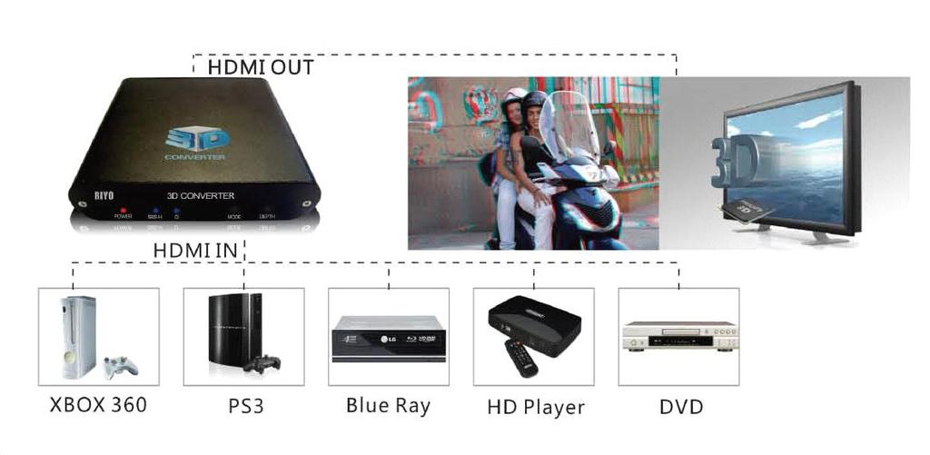 CONNECTION ILLU ST R ATIO N YT-V3D Rear View Source Devices: Digital TV STB, Satellite Receiver, HD Media Player, Blue-ray Player, Game Console etc with HDMI out interface.