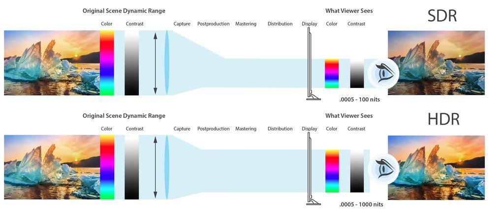 The number of colors and the dynamic range of the images that viewers see at home on an HDR display more closely approximate those of the original scene than those reproduced on an SDR monitor.
