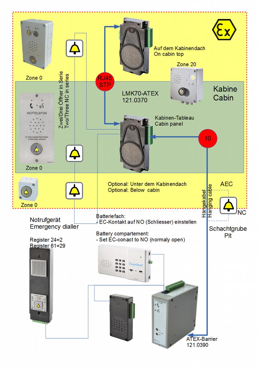 Using two sub-communication-units (NC type) Standard (cable break would be registered)