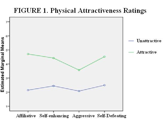 22 different when looking at the ratings for unattractive targets, suggesting that aggressiveness does more harm for the attractive targets.