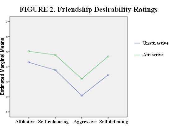 23 Dating Desirability Ratings The expected main effects for physical attractiveness (F (1) = 147.391, p <.001.) and humor style (F (3) = 47.033, p <.