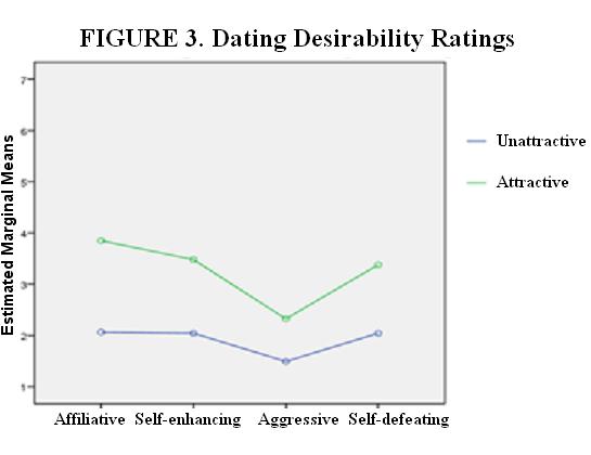 24 Marriage Desirability Ratings For ratings of marriage desirability, there was a significant main effect for physical attractiveness (F (1) = 84.541, p <.001) and for humor style (F (3) = 28.