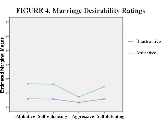 25 Effect of Attachment Styles on Desirability Ratings A 2 X 4 X 2 mixed-model ANOVA was used.