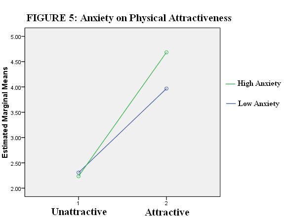 26 between physical attractiveness and anxiety (F (1) = 15.173, p <.001).