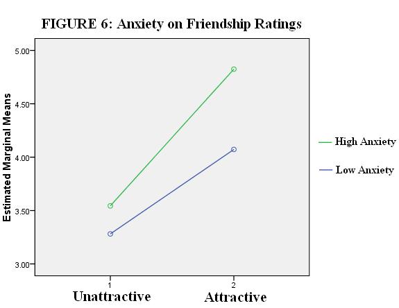 27 Dating Desirability Ratings. There was a significant main effect for attachmentrelated anxiety (F (1) = 6.206, p <.05). The interaction between humor and anxiety was not significant (F (3) = 2.