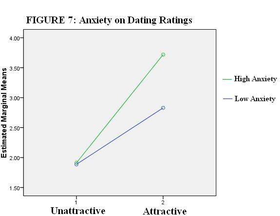 28 Marriage Desirability Ratings. There was a significant main effect for attachment-related anxiety (F (1) = 6.036, p <.05).