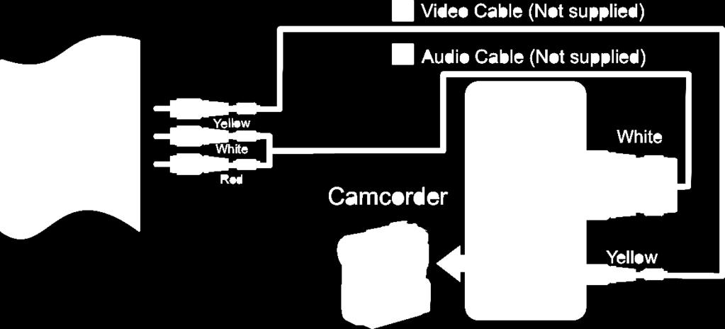 Connect a video cable between the AV VIDEO jacks on the TV and the VIDEO OUT jack on the camcorder. 2.
