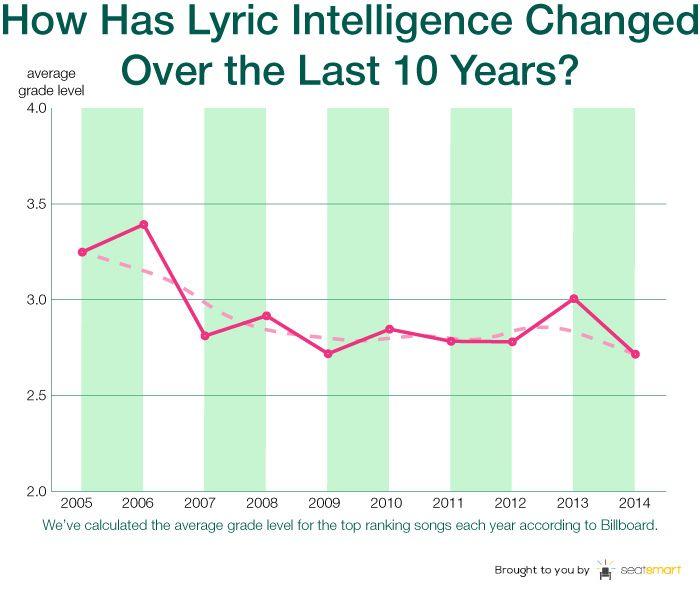 Figure A: Unlike Morse's article, Kaylin Walker's blog post, titled 50 Years of Pop Music, does not explicitly explore the question "Is music getting less sophisticated?