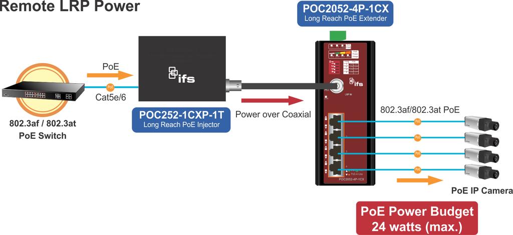 Chapter 4: Application diagram Applications of POC252-1CXP-1T or POC switch with coaxial cable One POC252-1CXP-1T with PoE power input and one POC2052-4P-1CX with PoE power output The POC injector is