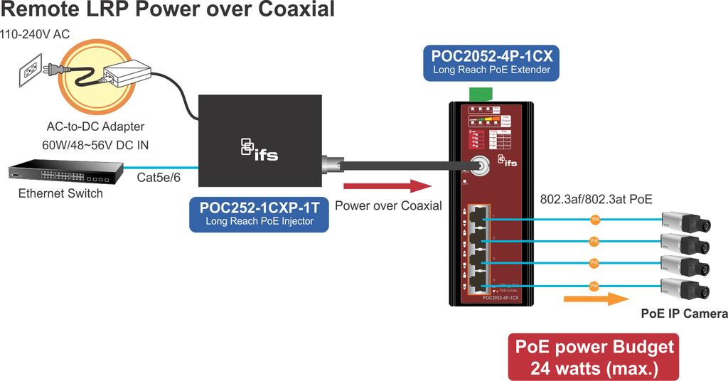 Chapter 4: Application diagram One POC252-1CXP-1T with 48 to 56 V power adapter and one POC2052-4P-1CX with PoE power output The POC injector is powered via the external adapter. The IEEE 802.