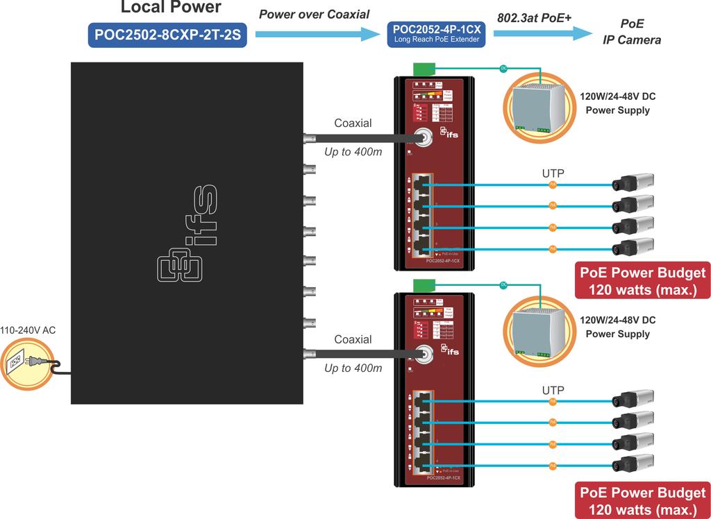 Chapter 4: Application diagram 4. After enabling the POC function of the POC switch from the WebUI, the PWR LED of POC2052-4P-1CX should illuminate immediately. 5.